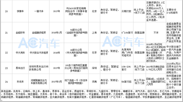 24家汽车以租代购主要品牌一览