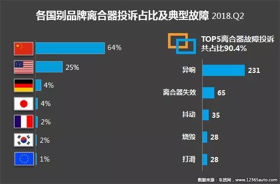 2018年二季度汽车投诉盘点 国内汽车市场产品质量和服务问题依旧难言乐观