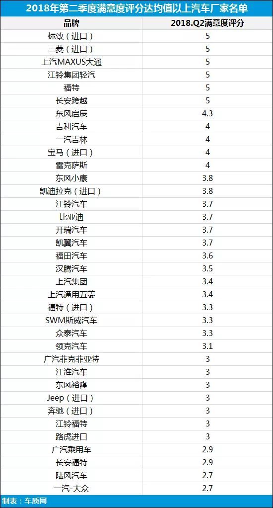 2018年二季度汽车投诉盘点 国内汽车市场产品质量和服务问题依旧难言乐观