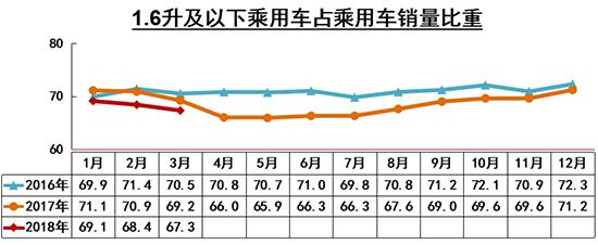 一季度汽车销量微增2.79% 新能源持续走高
