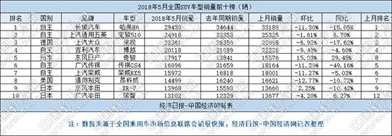 5月SUV：领克延续黑马本色 日系复苏三车入榜