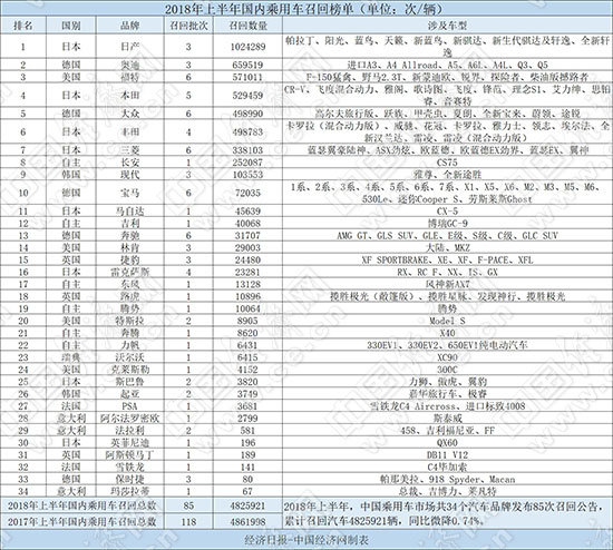 上半年汽车召回:问题气囊波及百万辆 