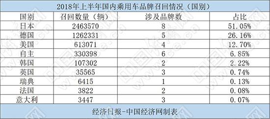 上半年汽车召回:问题气囊波及百万辆 