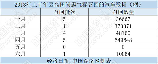 上半年汽车召回:问题气囊波及百万辆 