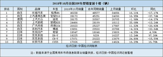 10月SUV:哈弗H6领衔自主反弹 CR-V走出