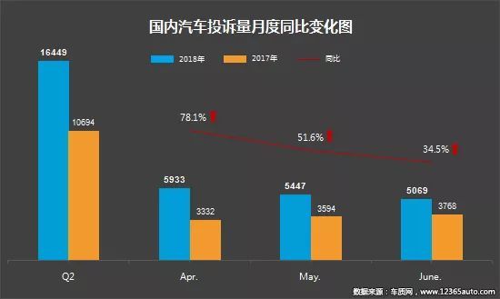 2018年二季度汽车投诉盘点 国内汽车市场产品质量和服务问题依旧难言乐观