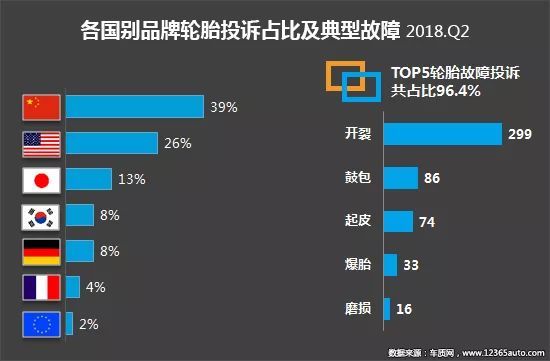 2018年二季度汽车投诉盘点 国内汽车市场产品质量和服务问题依旧难言乐观