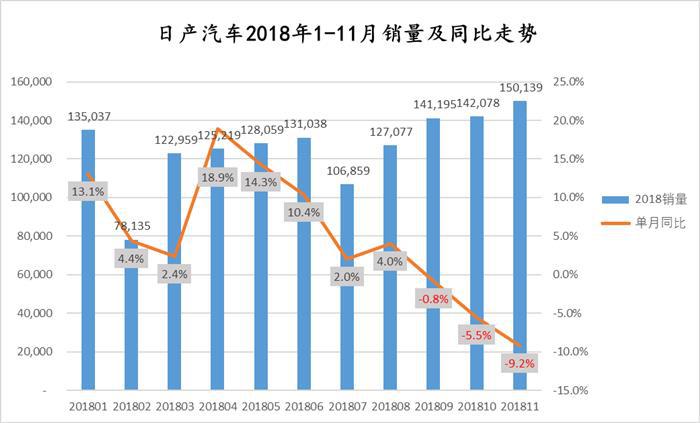 日产11月在华销量跌幅继续扩大 乘用车表现不好是主因
