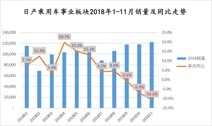 日产11月在华销量跌幅继续扩大 乘用车表现不好是主因