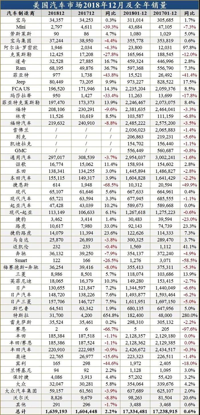当中国车市滑坡，美国却以1733万辆告捷2018