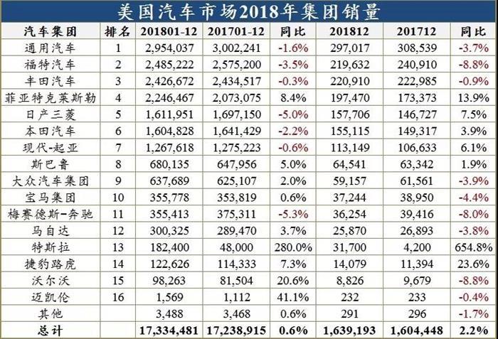 当中国车市滑坡，美国却以1733万辆告捷2018
