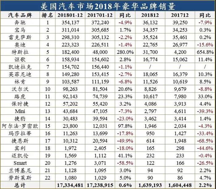 当中国车市滑坡，美国却以1733万辆告捷2018