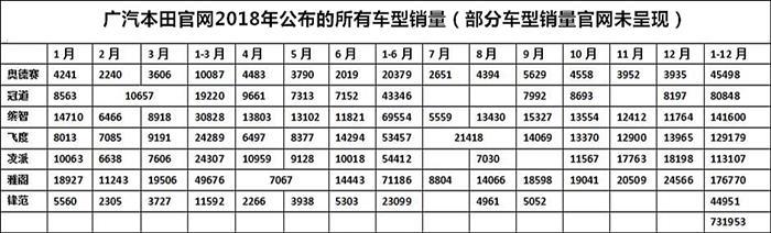 12月全线飘红！广汽本田收官战上演逆袭