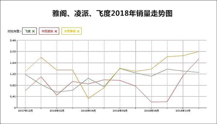 12月全线飘红！广汽本田收官战上演逆袭