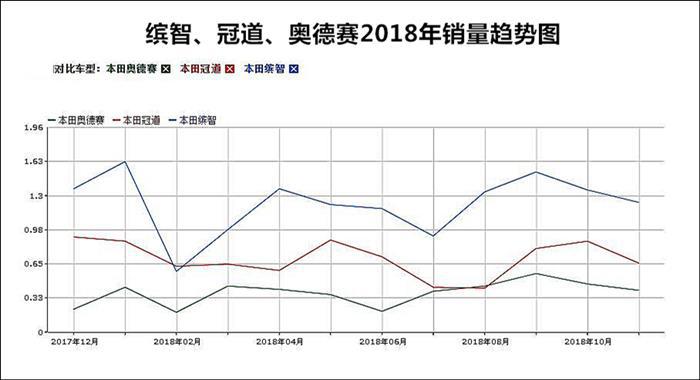 12月全线飘红！广汽本田收官战上演逆袭