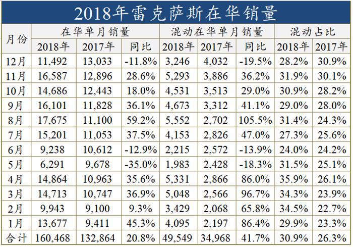 雷克萨斯在华销量同比爆增20.8%，但仍不及凯迪拉克