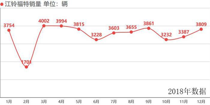 领界立功 1月江铃福特SUV销量同比涨333.65%