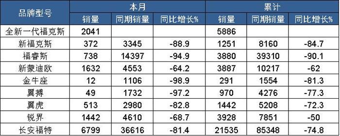 总销量不过万 长安福特经历“黑色2月”