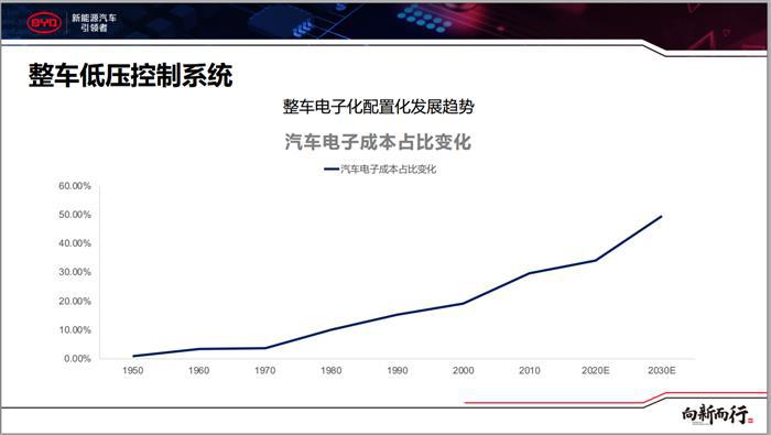 比亚迪：“e”路向前