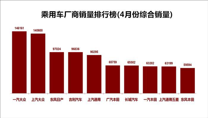 销量14.6万辆成4月销冠，一汽-大众善始能否善终？