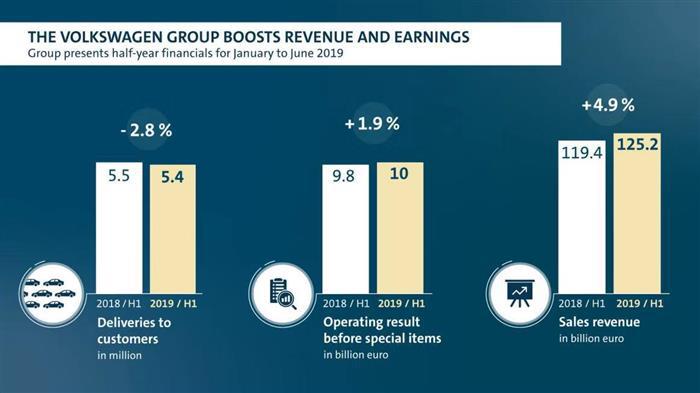 二季度，大众营业利润凭什么大增30%？