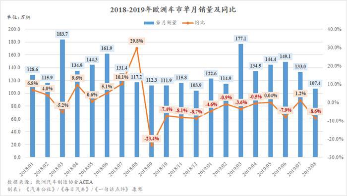 8月欧洲车市再跌8.6% 却也在逐渐回暖