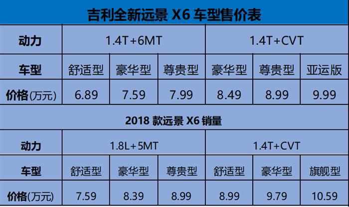 全新远景X6上市的价格思量
