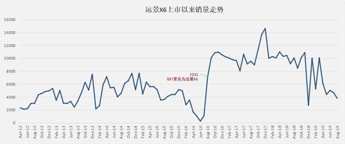 全新远景X6上市的价格思量