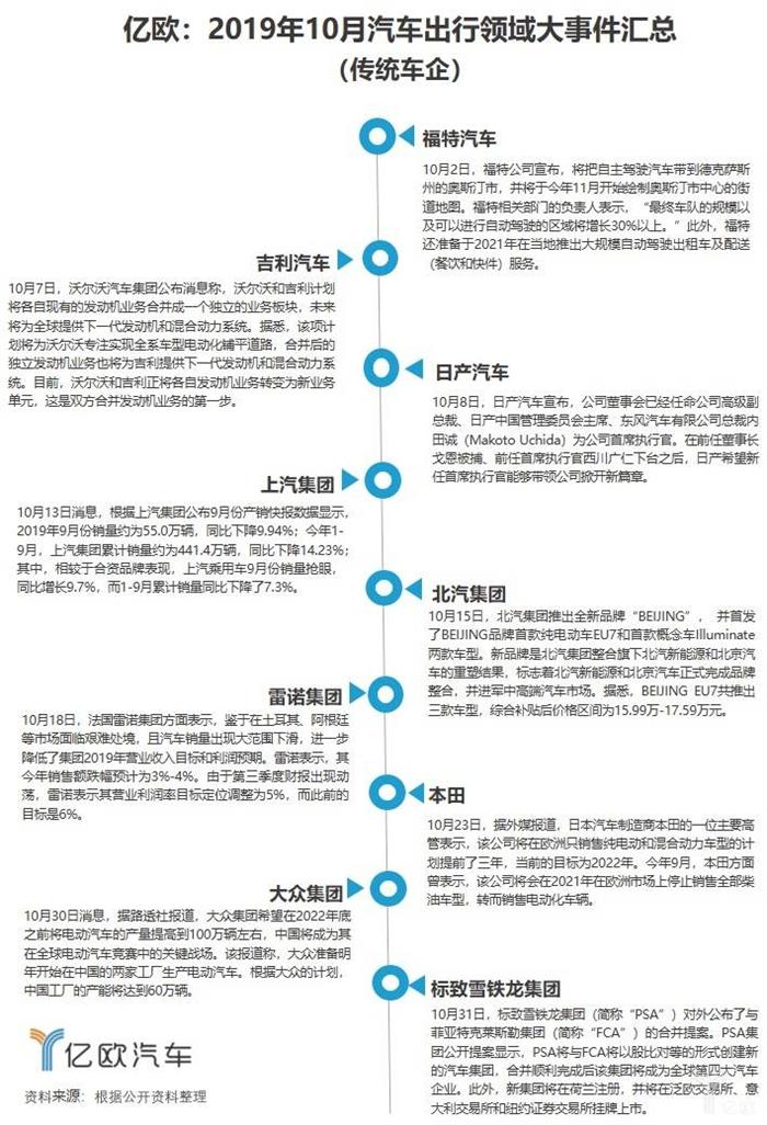 10月汽车出行大事件：PSA与FCA合并；特斯拉Q3营收同比减少8%