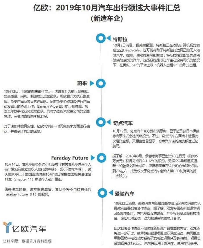 10月汽车出行大事件：PSA与FCA合并；特斯拉Q3营收同比减少8%