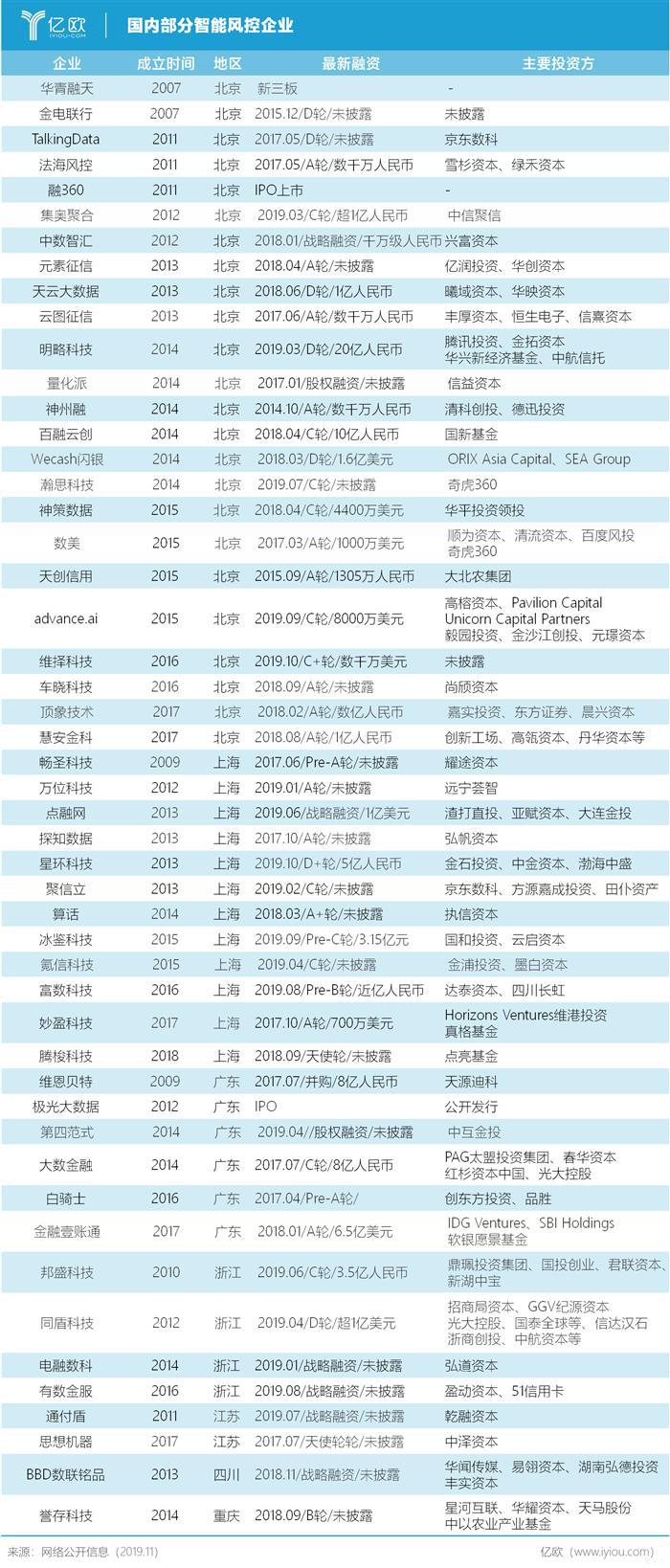 风控：汽车金融的生命线