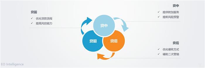 风控：汽车金融的生命线