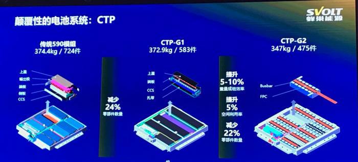 CTP会是电池未来的潮流吗?