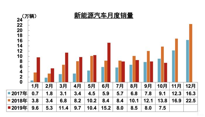 10月全国汽车产销跌幅收窄，新能源市场大跌46%