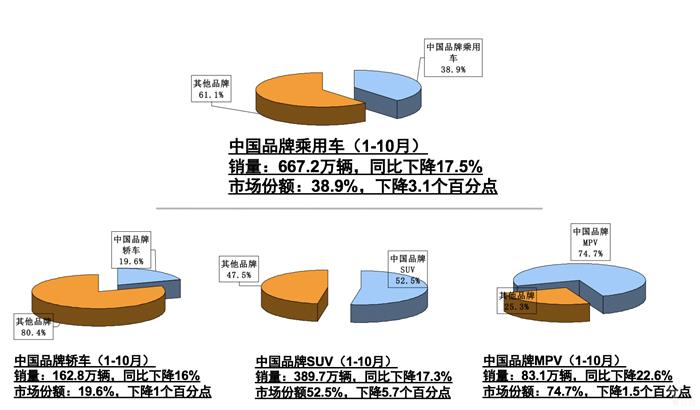 10月全国汽车产销跌幅收窄，新能源市场大跌46%