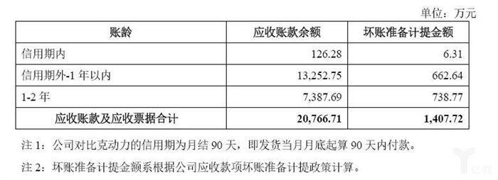 比破发、业绩下滑更大的隐患，是应收货款逾期、坏账计提...