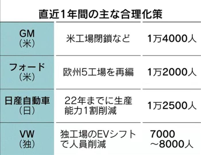 日美欧累计7万人，汽车裁员潮直逼上一轮经济危机！