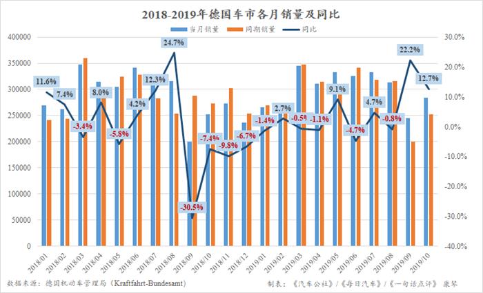 10月德国销量创十年来新高 欧宝却大幅下跌29.6%