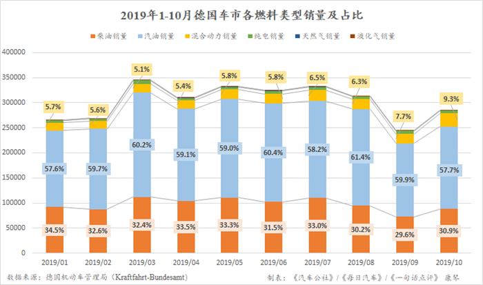 10月德国销量创十年来新高 欧宝却大幅下跌29.6%