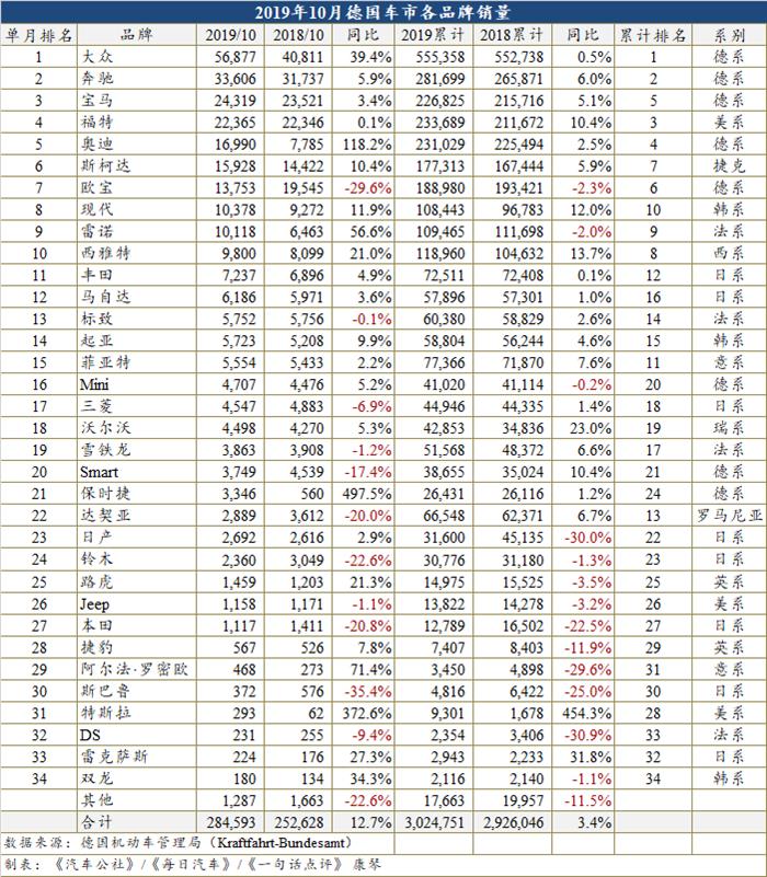 10月德国销量创十年来新高 欧宝却大幅下跌29.6%