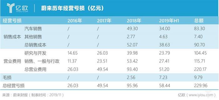 蔚来：钱路漫漫，谁是白衣骑士
