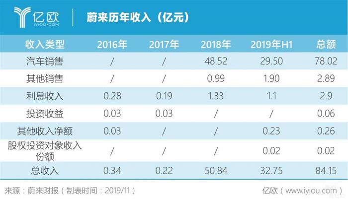 蔚来：钱路漫漫，谁是白衣骑士