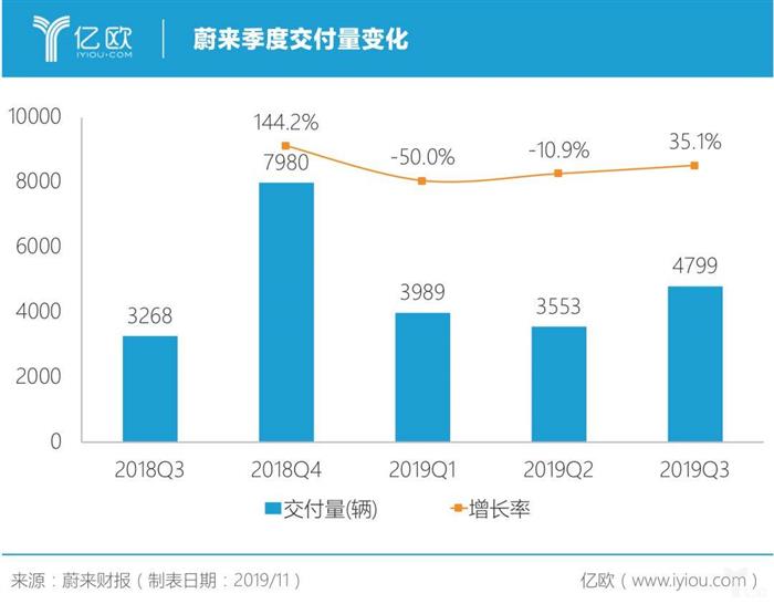 蔚来：钱路漫漫，谁是白衣骑士