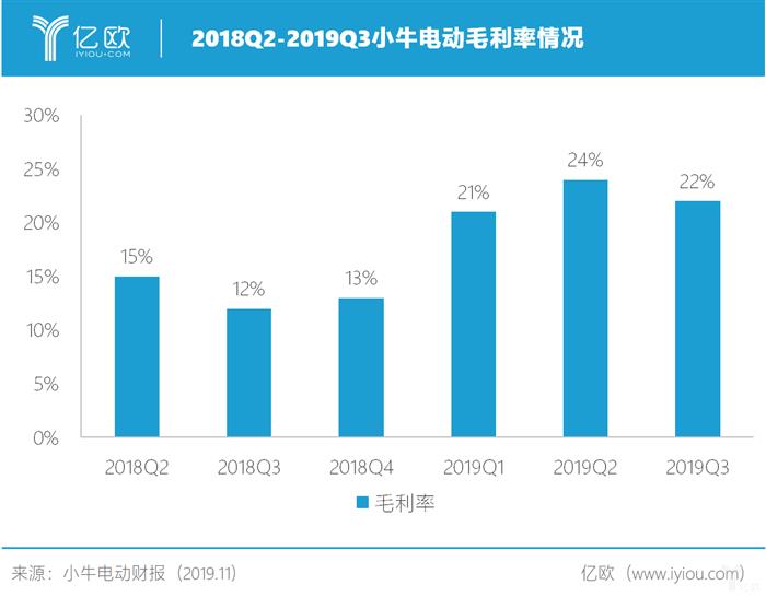 2019小牛电动Q3净利同比增长79%，国际化却道阻且长丨财报快讯