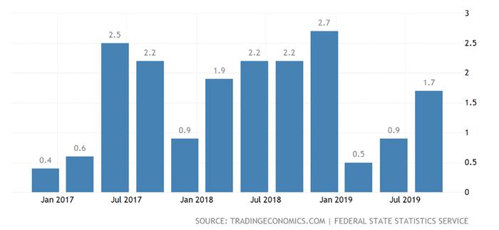 10月俄罗斯车市下跌5.2%  经销商数量降至9年最低