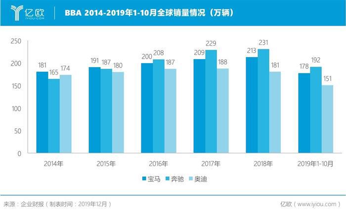 大幅裁员、宝马高层空降，奥迪寒冬之下谋转型能否如愿？
