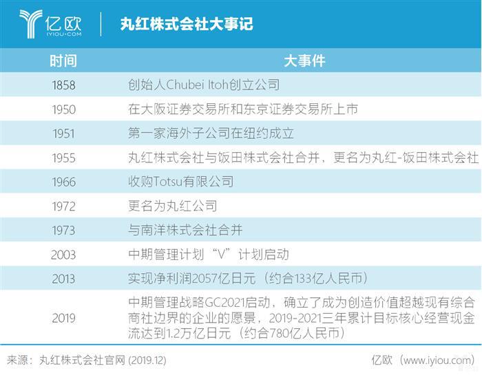 拜腾C轮融资更进一步，谁是投资者丸红？