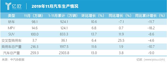 中汽协：11月全国汽车产量增速高于销量，新能源市场大跌43.7%