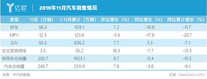 中汽协：11月全国汽车产量增速高于销量，新能源市场大跌43.7%