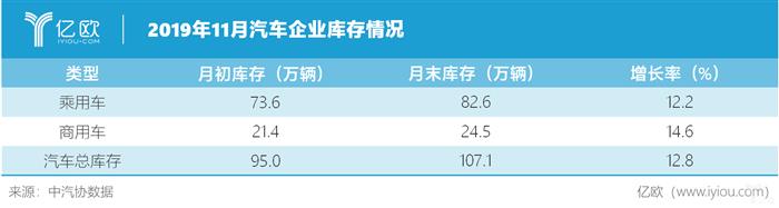 中汽协：11月全国汽车产量增速高于销量，新能源市场大跌43.7%